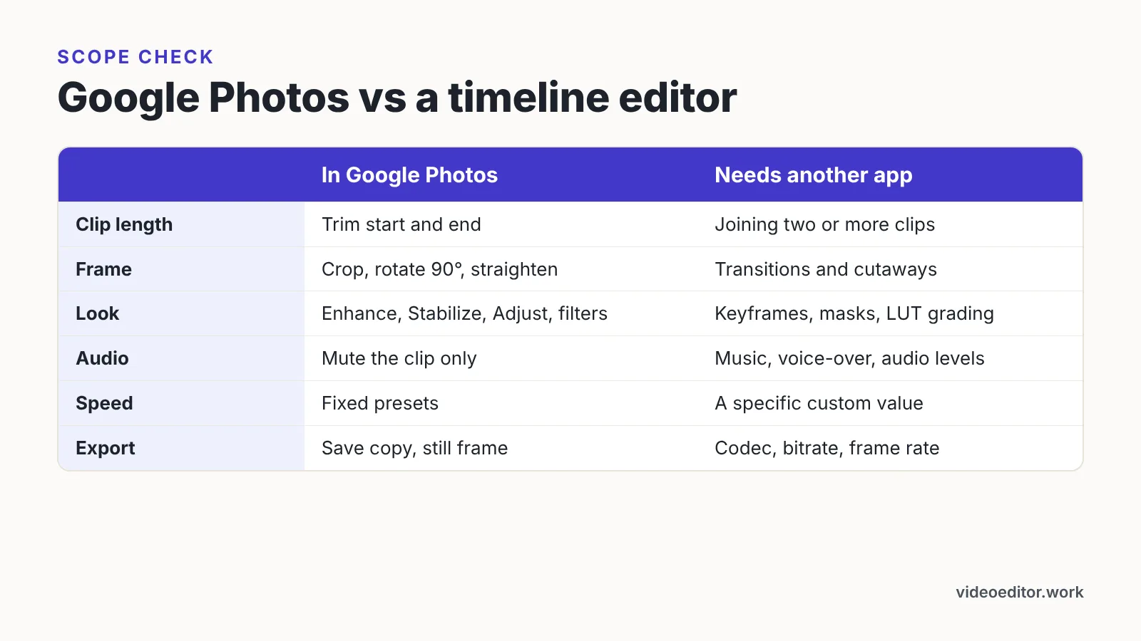 Comparison table of tasks handled in Google Photos versus tasks needing a separate editor