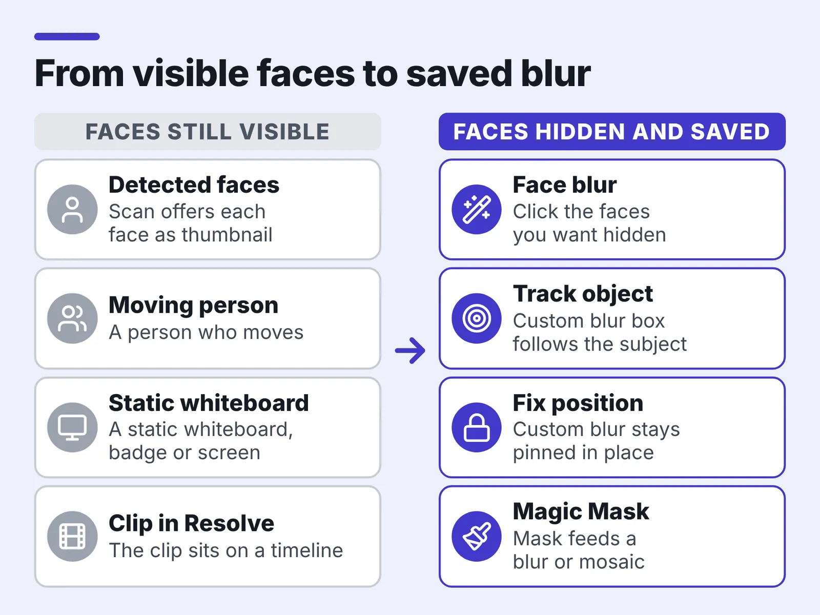 Two-column diagram pairing four visible-face situations with four blurring tools, joined by an arrow