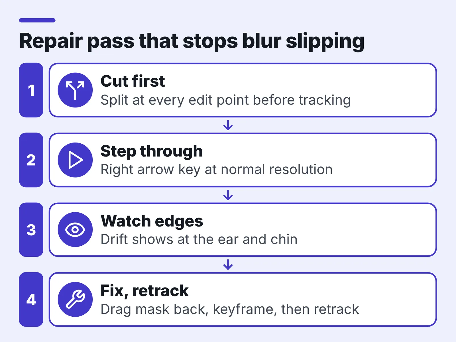 Numbered four-step flow diagram: cut first, step through, watch edges, then fix and retrack