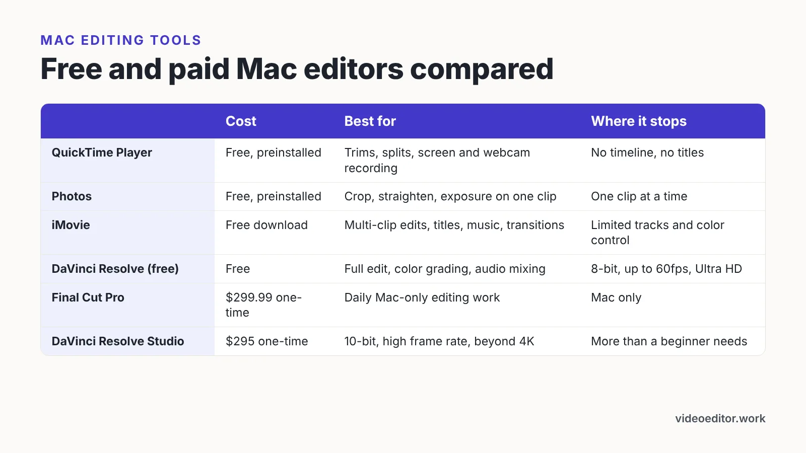 Comparison table of QuickTime, Photos, iMovie, DaVinci Resolve and Final Cut Pro cost and limits