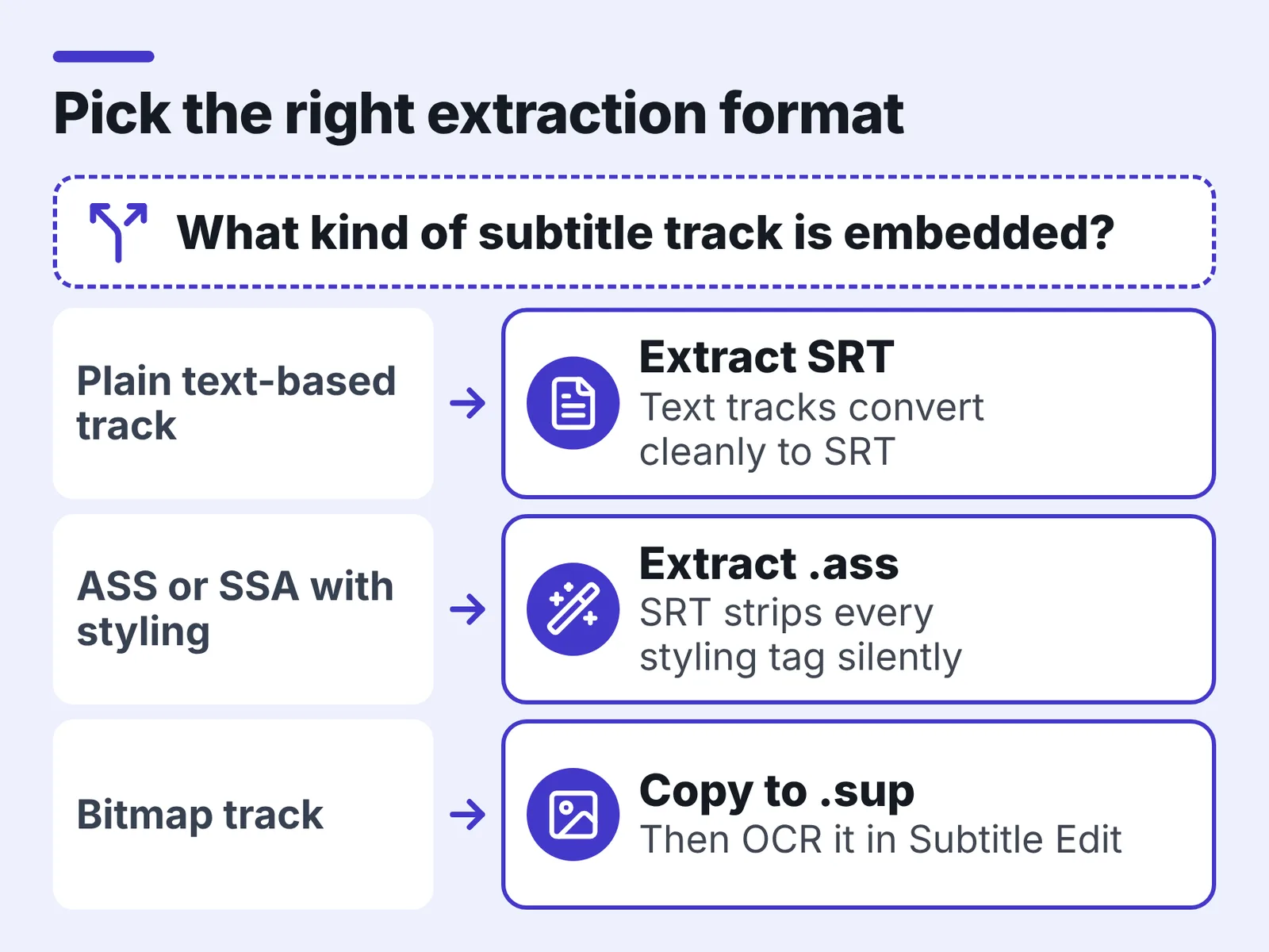 Decision diagram branching three subtitle track types to extract SRT, extract .ass, or copy to .sup