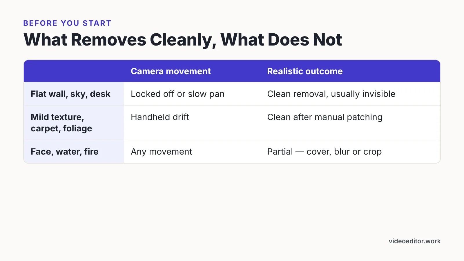 Comparison table of background type, camera movement and realistic text removal outcome
