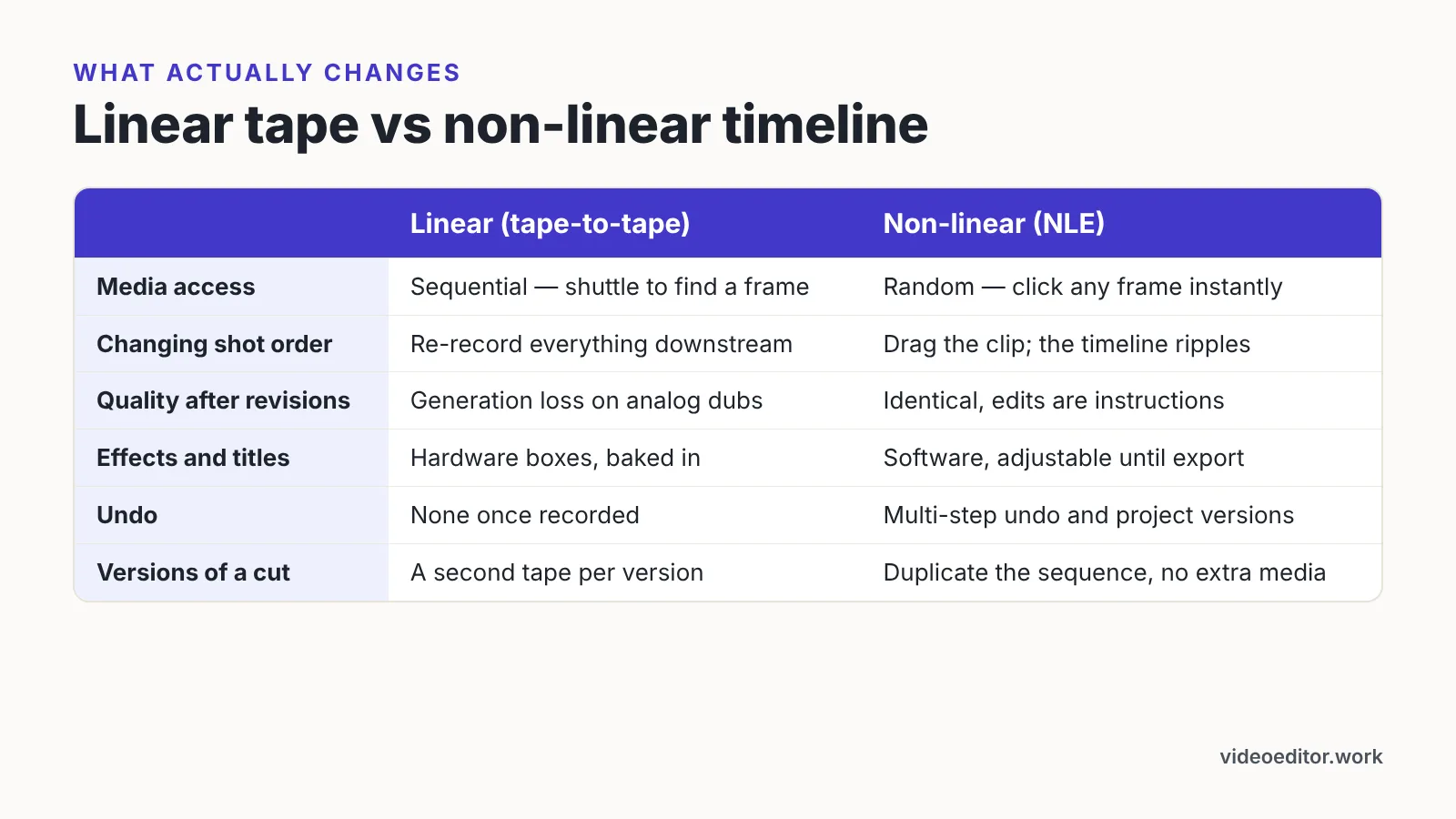 Comparison table of linear tape editing and non-linear editing across access, revisions, undo and versions