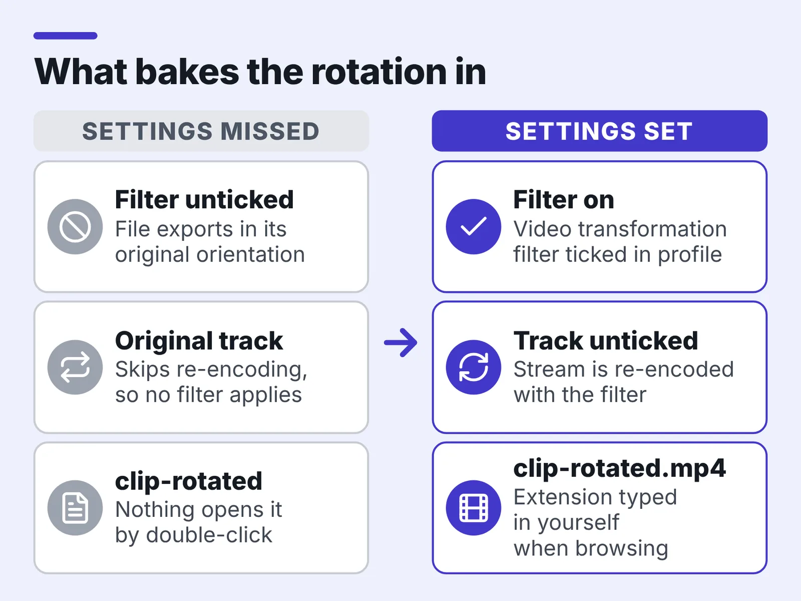 Two-column comparison diagram, settings missed versus settings set, three cards each, arrow between