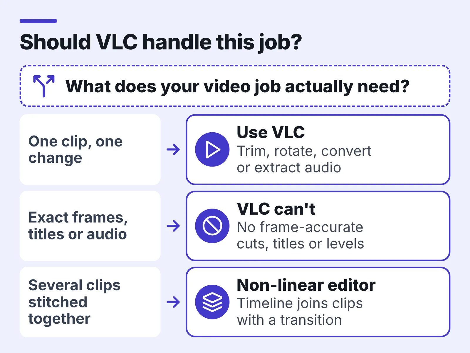 Decision diagram: three job types at left, arrows to cards reading Use VLC, VLC can't, Non-linear editor.